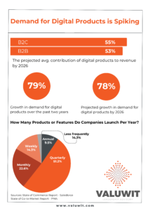 Digital Product trend infographic